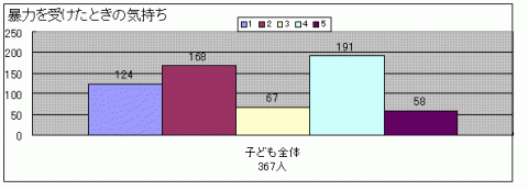 暴力を受けたときにどのように感じましたかという質問に対する回答