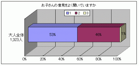 あなたは、ふだんお子さんの意見を聞くようにしていますかという質問に対する回答