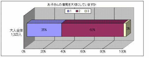 あなたは、ふだんお子さんの意見を大切にしていますかという質問に対する回答