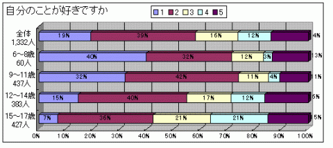 あなたは自分のことが好きですかという質問に対する回答