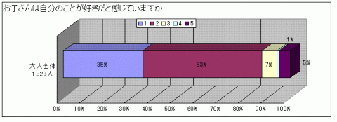 あなたのお子さんは「自分自身のことが好きだと感じている」と思いますかという質問に対する回答