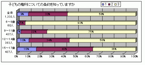 あなたは、子どもの権利について国際的な条約があることを知っていますかという質問に対する回答