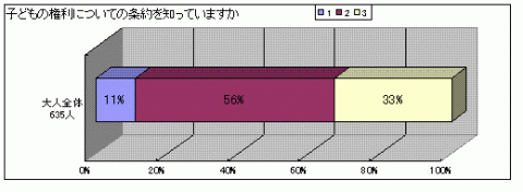 あなたは、子どもの権利について国際的な条約があることを知っていますかという質問に対する回答