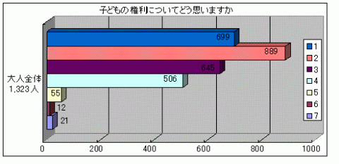 あなたは、「子どもの権利」についてどう考えますかという質問に対する回答