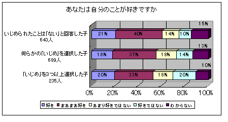 「いじめにあったことがあると回答した子ども」のうち「自分のことが好きですか」という質問に対する回答