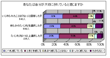 「いじめにあったことがあると回答した子ども」のうち「大切にされていると感じるか」という質問に対する回答