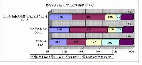 「大人から暴力を受けたこがあると回答した子ども」のうち「自分のことが好きですか」という質問に対する回答