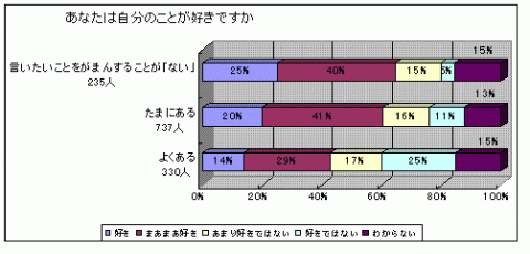 「言いたいことをがまんすることがあると回答した子ども」のうち「自分のことが好きですか」という質問に対する回答