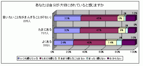 「言いたいことをがまんすることがあると回答した子ども」のうち「大切にされていると感じますか」という質問に対する回答