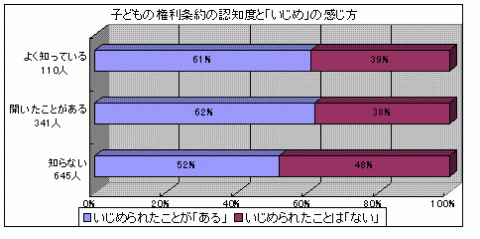 「子どもの権利条約を知っていると回答した子ども」のうち「いじめを受けたことがあるか」という質問に対する回答