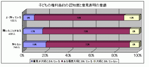 「子どもの権利条約を知っていると回答した子ども」のうち「意見が大切にされていると感じるか」という質問に対する回答