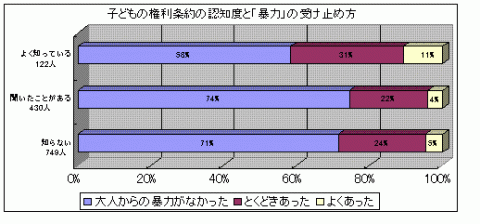 「子どもの権利条約を知っていると回答した子ども」のうち「暴力を受けたことがあるか」という質問に対する回答