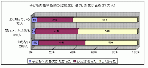 「子どもの権利条約を知っていると回答した大人」のうち「暴力を加えたことがあるか」という質問に対する回答