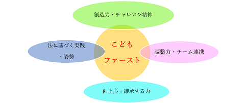 こどもの権利擁護のための取組（＝こどもファースト）イメージ図