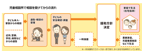 児童相談所で相談を受けてからの流れ図解