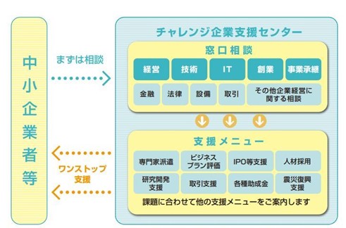 中小企業等が抱える課題にワンストップで対応する チャレンジ企業支援センターの機能・役割