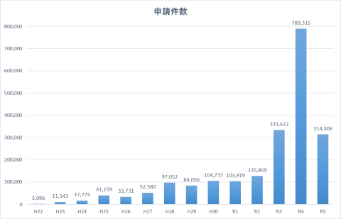 年度別申請件数推移のグラフ
