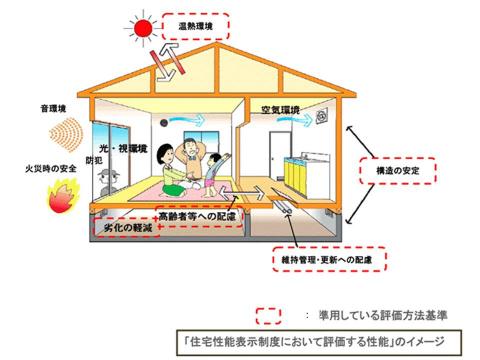 住宅 長期 優良 住宅：認定長期優良住宅に関する特例措置