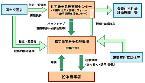 住宅性能評価を受けた住宅に係る紛争処理の運営イメージ図。国土交通省が指定・監督等を行う住宅紛争処理支援センター及び指定住宅紛争機関が紛争当事者からの申請に対して紛争処理を実施します。紛争処理に当たって、指定住宅紛争処理機関は国土交通省からの技術的参考基準や登録住宅性能評価機関等への説明資料請求、建築専門家団体等からの情報提供等を行う。