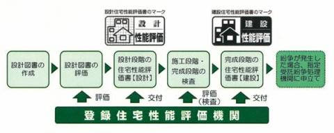 評価の流れ