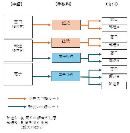 申請方法及び手数料納付方法の説明