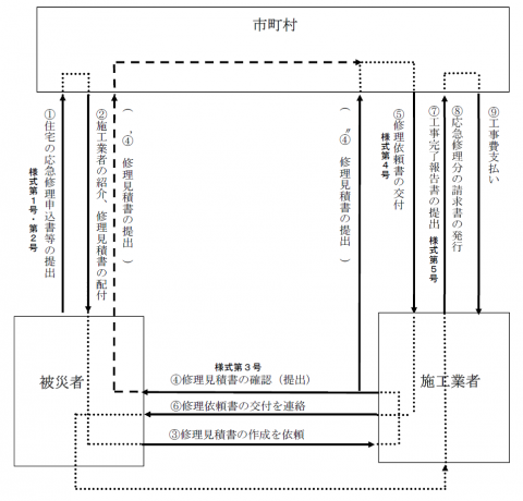 事務手続きフロー図