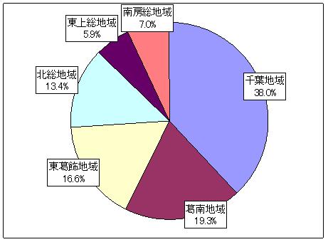 3-1居住地域