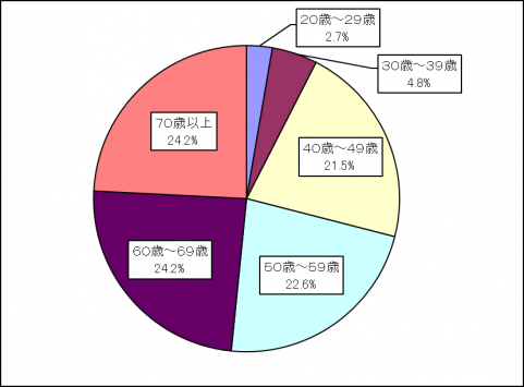 3-2年齢