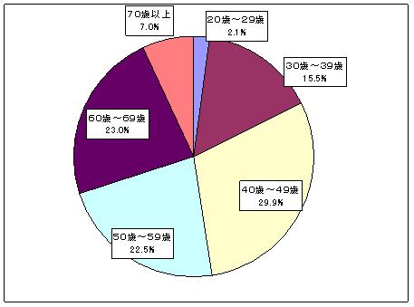 3-2年齢