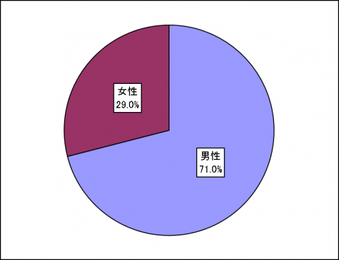 3-3性別