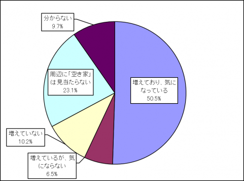 4-1空き家の動向