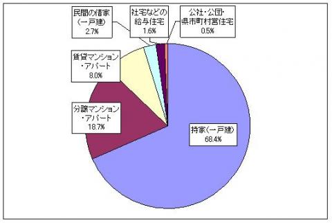 4-1住まいの種類