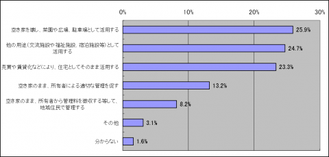 4-3空き家の今後