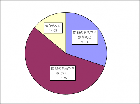 4-6問題空き家