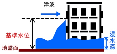 基準水位の説明図