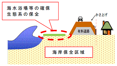 海沿いの海岸保全区域において海水浴場等の確保・生態系の保全と有料道路のかさ上げを行う