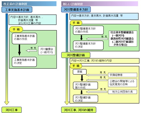 改正前の計画制度・新しい計画制度