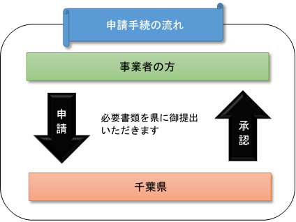 地域経済牽引事業の承認申請手続の流れ