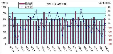 大型小売販売額（H20年11月）