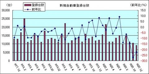 新規自動車登録台数（H20年12月）