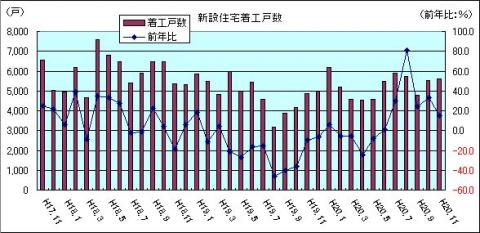 新設住宅着工戸数（H20年11月)