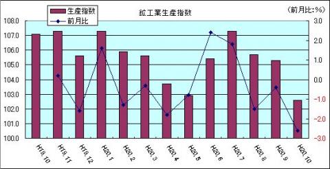 鉱工業生産指数（H20年10月)