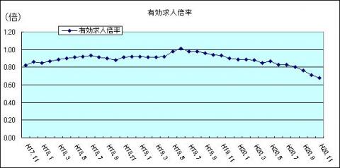 有効求人倍率（H20年11月)