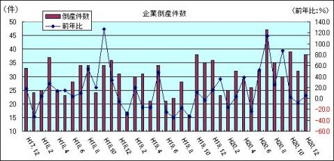 企業倒産件数（H20年12月)