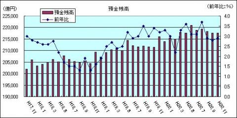 金融情勢（H20年11月)