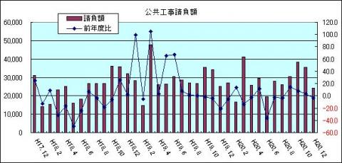 公共工事請負額（H20年12月)