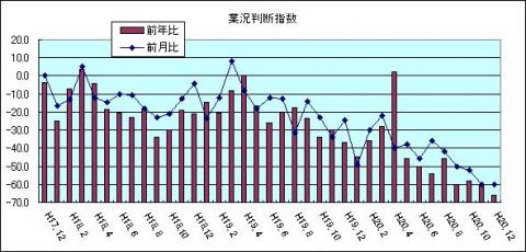 県内中小企業の業況判断指数（H20年12月)