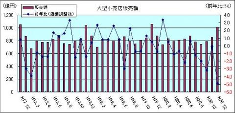 大型小売販売額（H20年12月）