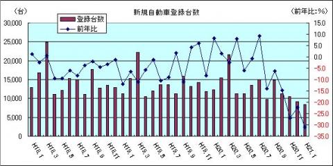 新規自動車登録台数（H21年1月）