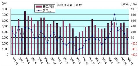 新設住宅着工戸数（H20年12月)